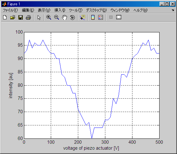 intensity against voltage